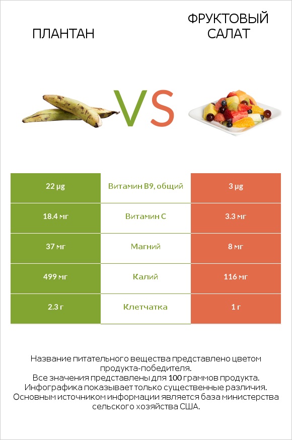 Плантан vs Фруктовый салат infographic