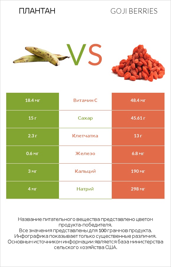 Плантан vs Goji berries infographic
