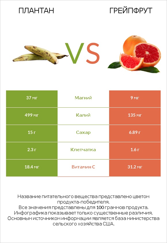 Плантан vs Грейпфрут infographic