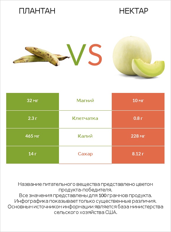 Плантан vs Нектар infographic