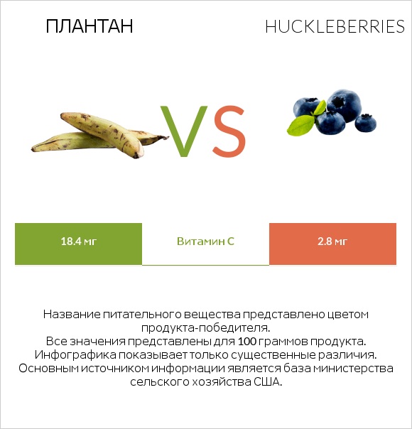 Плантан vs Huckleberries infographic