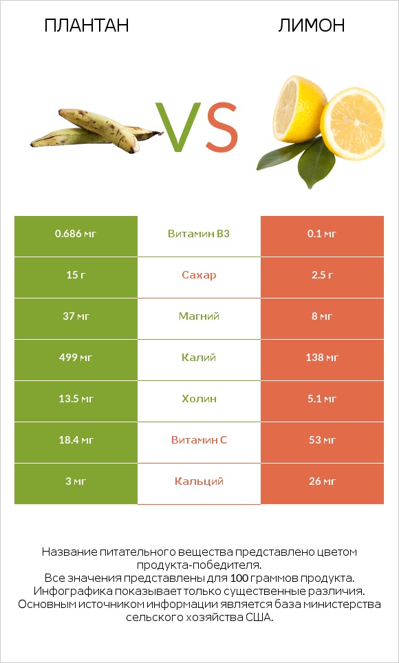 Плантан vs Лимон infographic