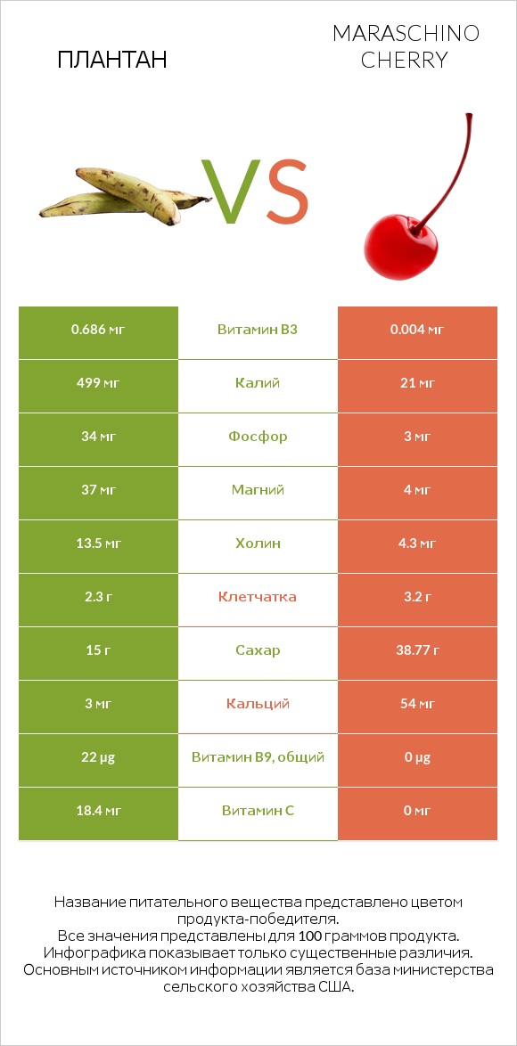 Плантан vs Maraschino cherry infographic