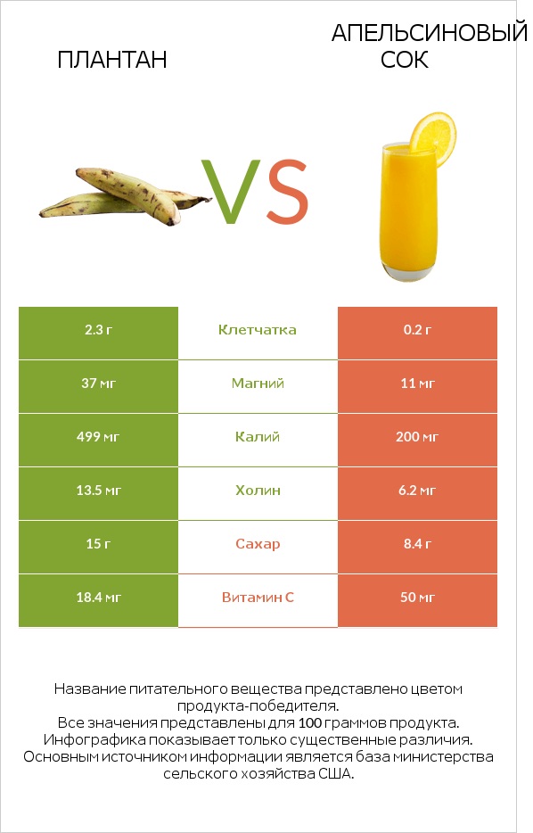 Плантан vs Апельсиновый сок infographic