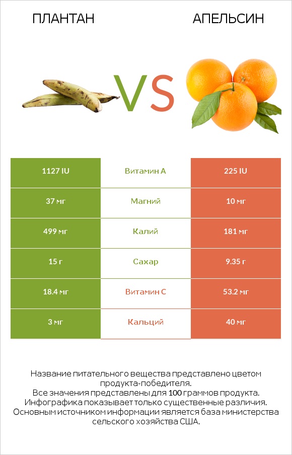 Плантан vs Апельсин infographic
