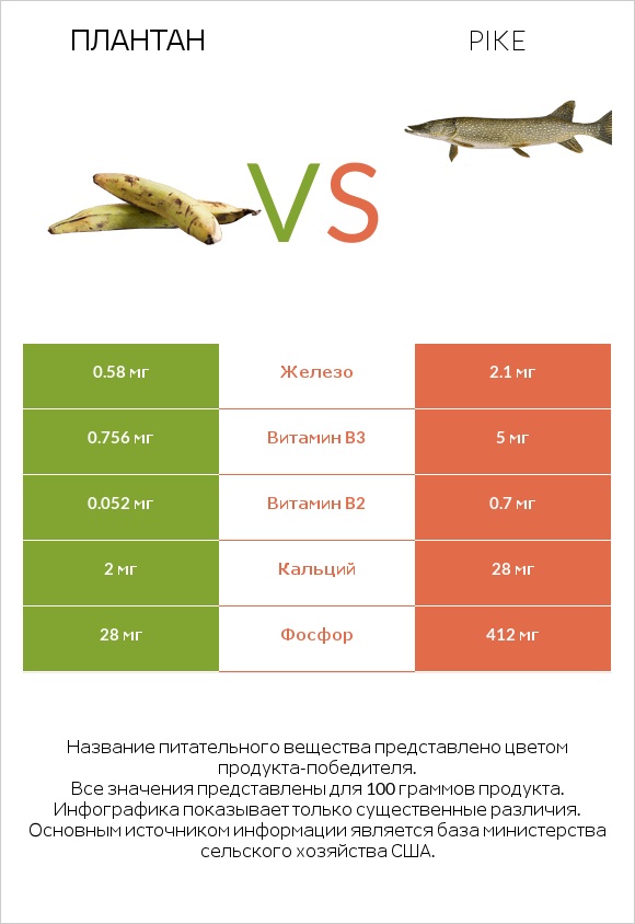 Плантан vs Pike infographic