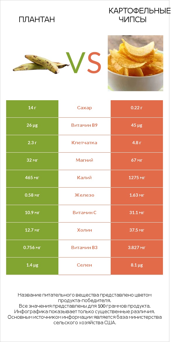 Плантан vs Картофельные чипсы infographic