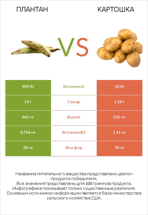 Плантан vs Картошка infographic