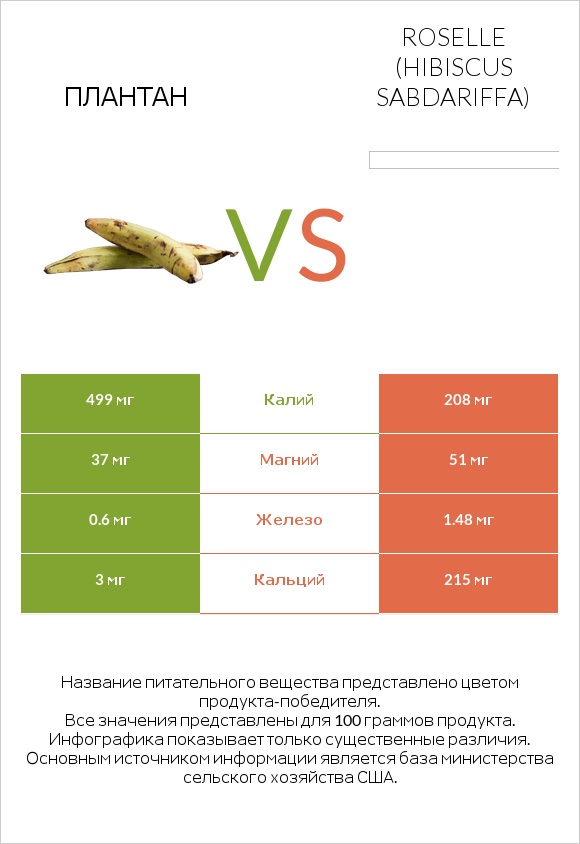 Плантан vs Roselle (Hibiscus sabdariffa) infographic