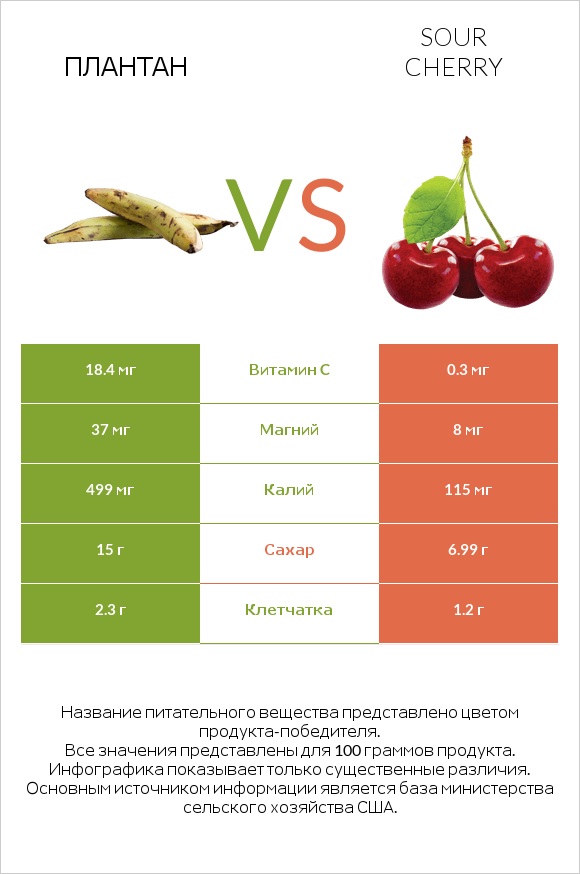 Плантан vs Sour cherry infographic