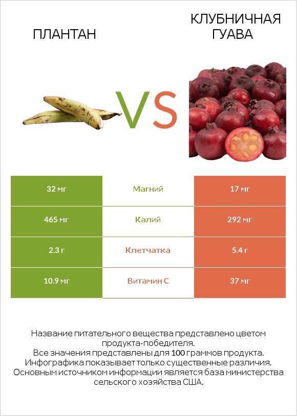 Плантан vs Клубничная гуава infographic