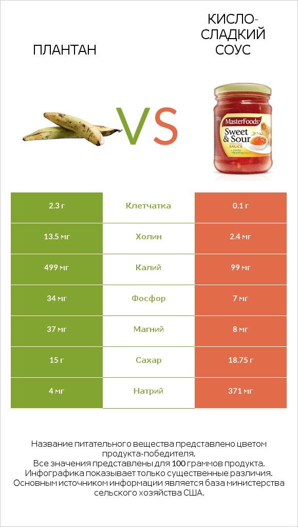 Плантан vs Кисло-сладкий соус infographic