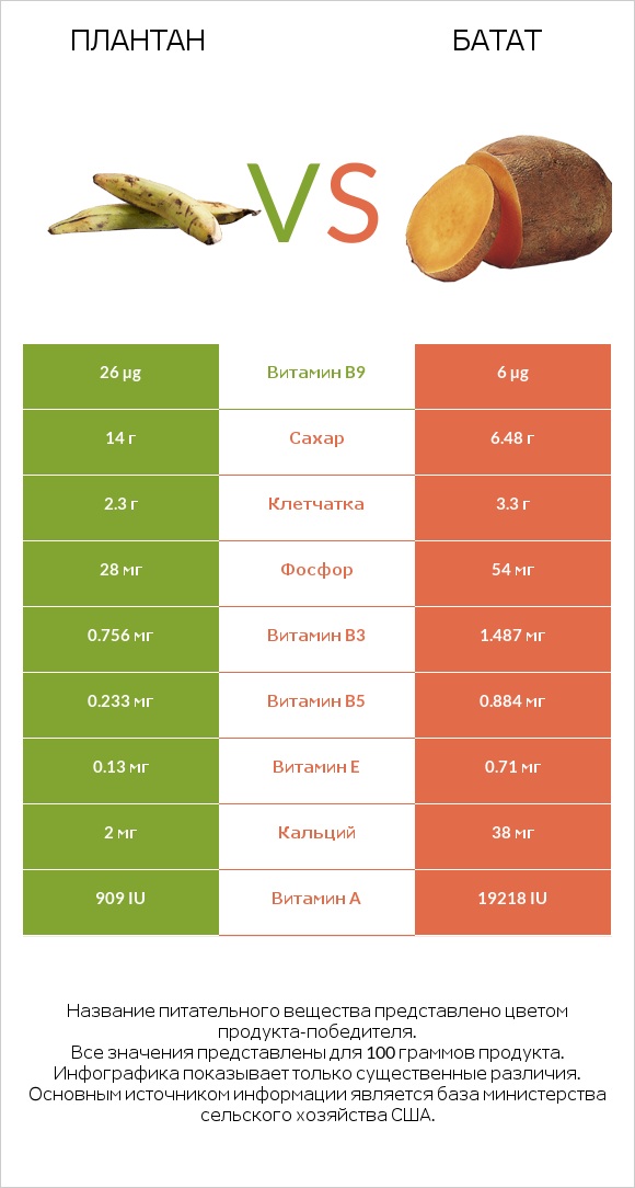 Плантан vs Батат infographic