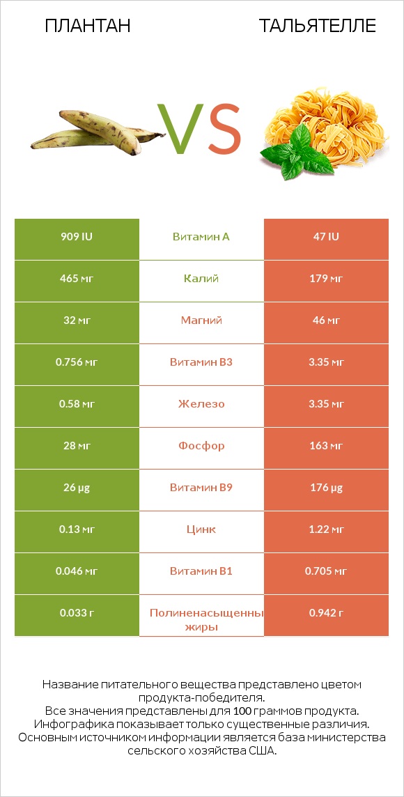 Плантан vs Тальятелле infographic