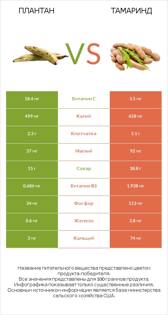 Плантан vs Тамаринд infographic