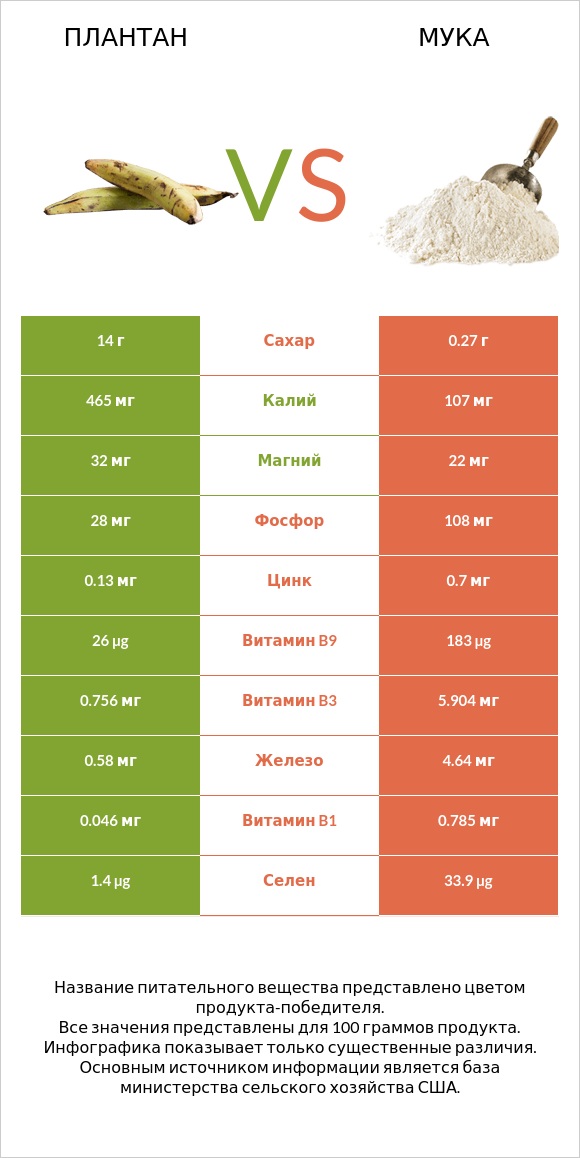 Плантан vs Мука infographic