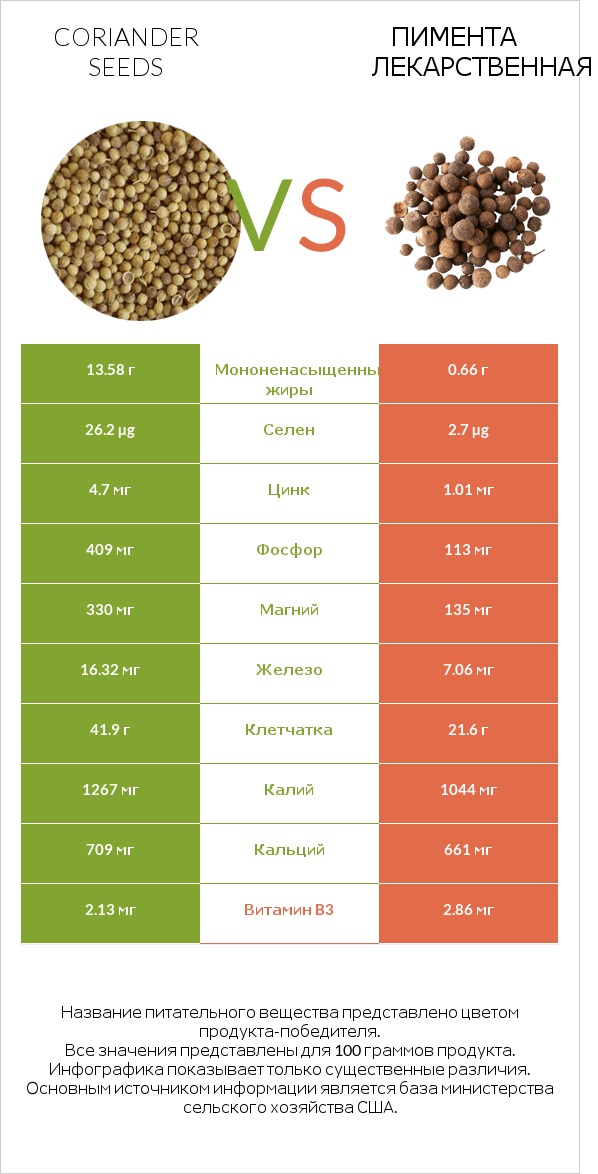 Coriander seeds vs Пимента лекарственная infographic