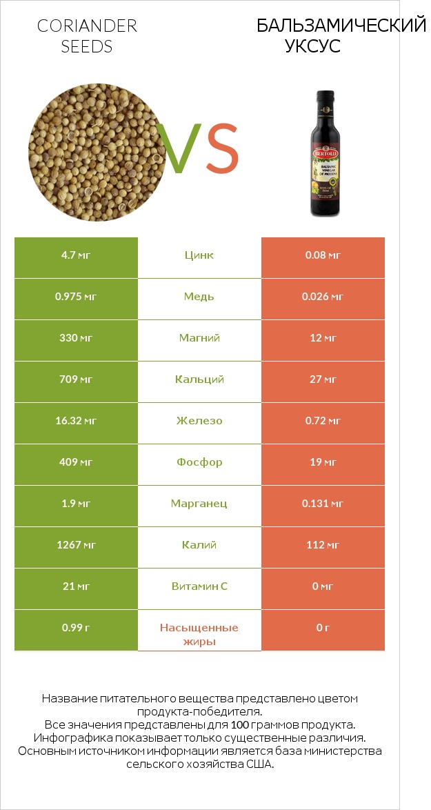 Coriander seeds vs Бальзамический уксус infographic