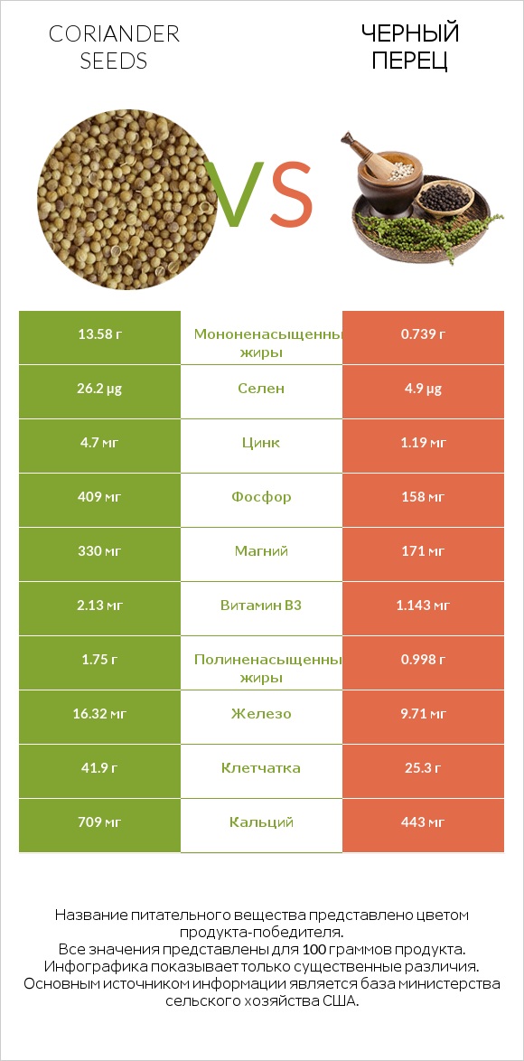 Coriander seeds vs Черный перец infographic