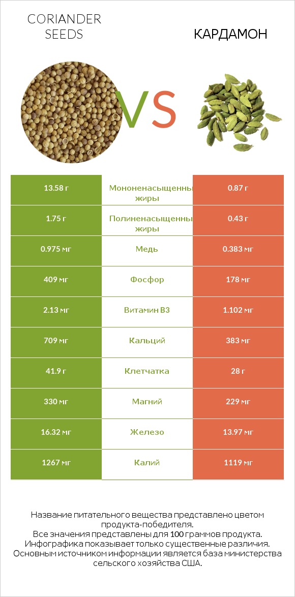 Coriander seeds vs Кардамон infographic