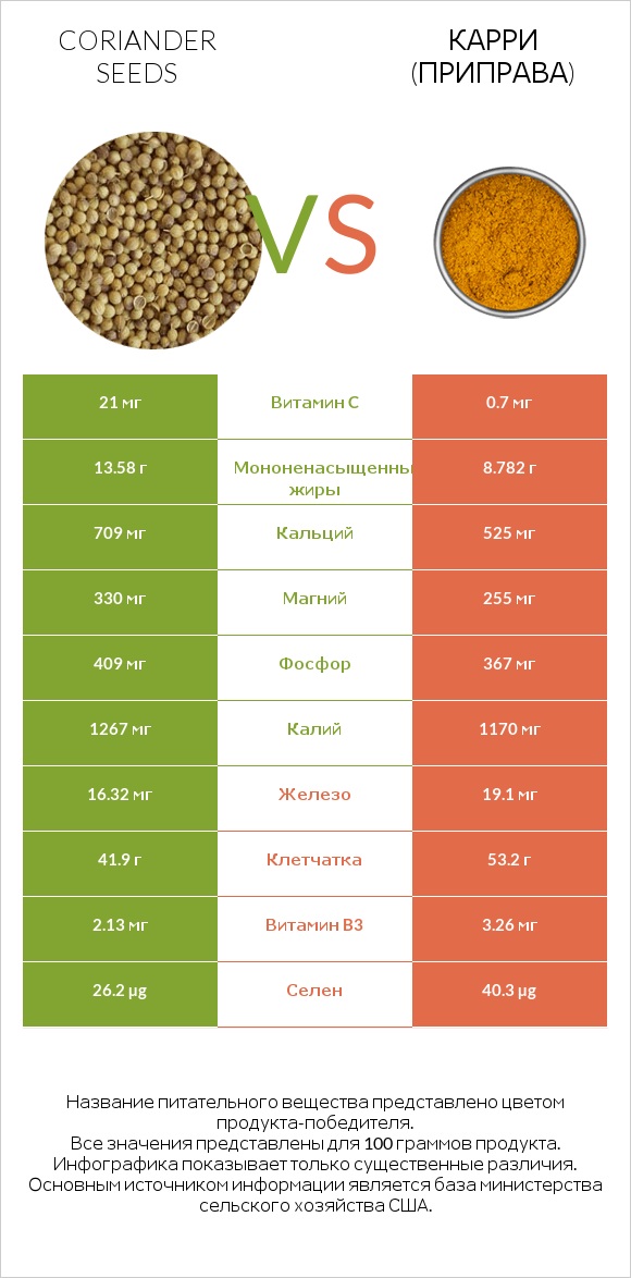Coriander seeds vs Карри (приправа) infographic