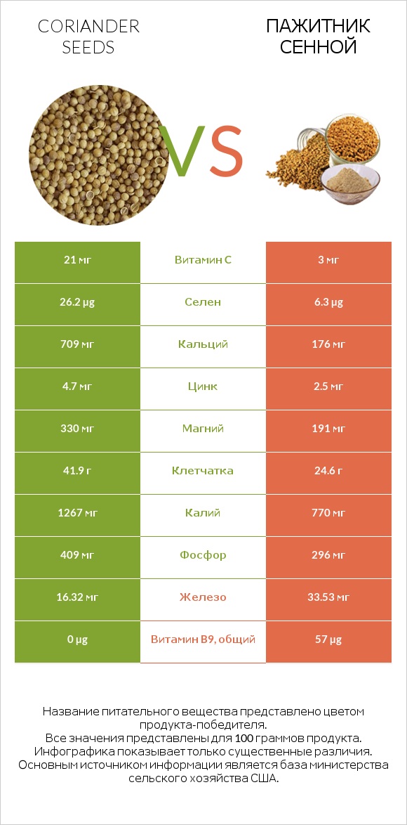 Coriander seeds vs Пажитник сенной infographic