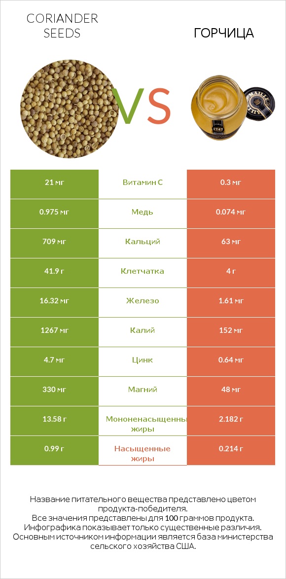 Coriander seeds vs Горчица infographic