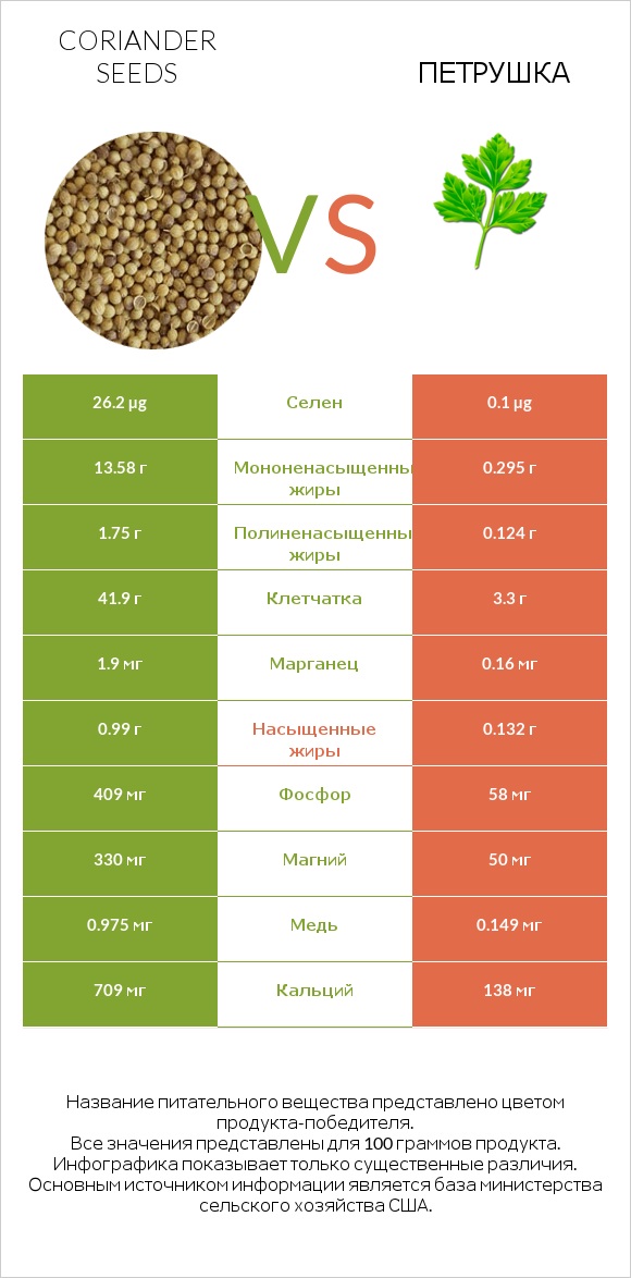 Coriander seeds vs Петрушка infographic