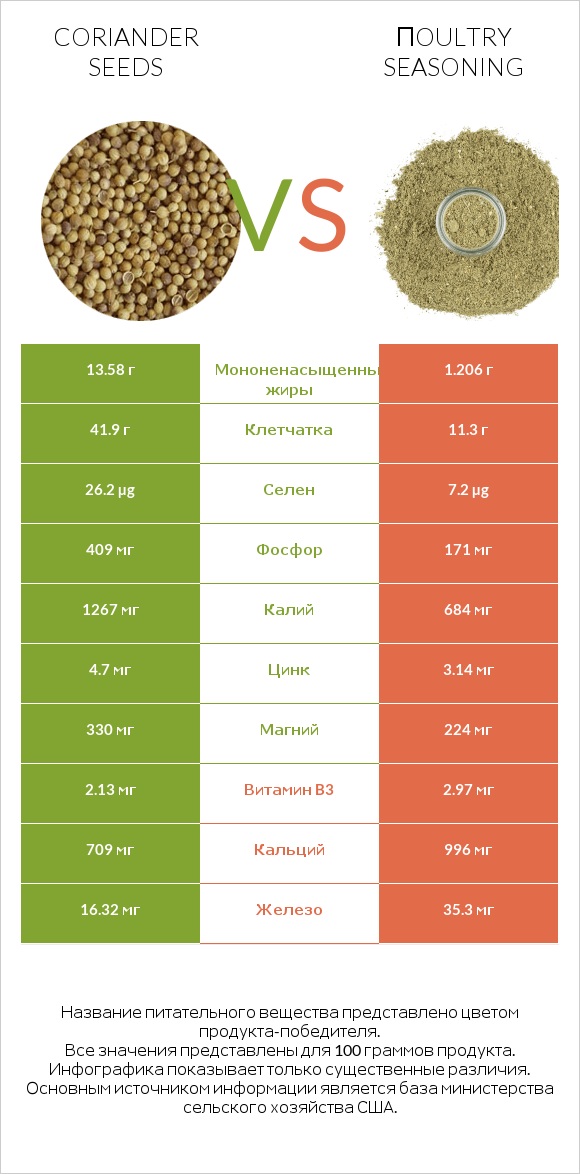 Coriander seeds vs Пoultry seasoning infographic