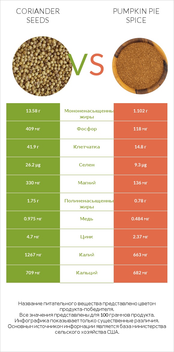 Coriander seeds vs Pumpkin pie spice infographic