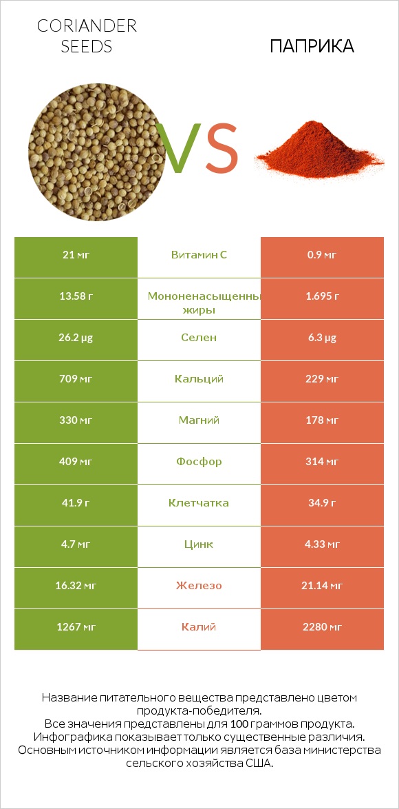 Coriander seeds vs Паприка infographic