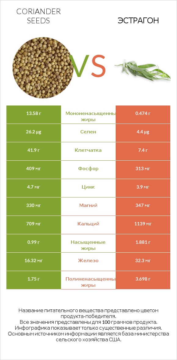 Coriander seeds vs Эстрагон infographic