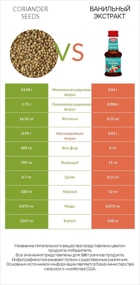 Coriander seeds vs Ванильный экстракт infographic