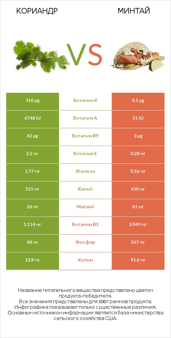 Кориандр vs Минтай infographic