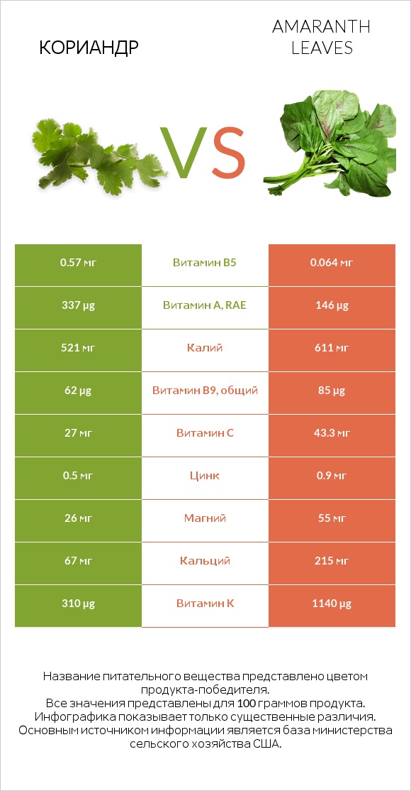 Кориандр vs Листья амаранта infographic