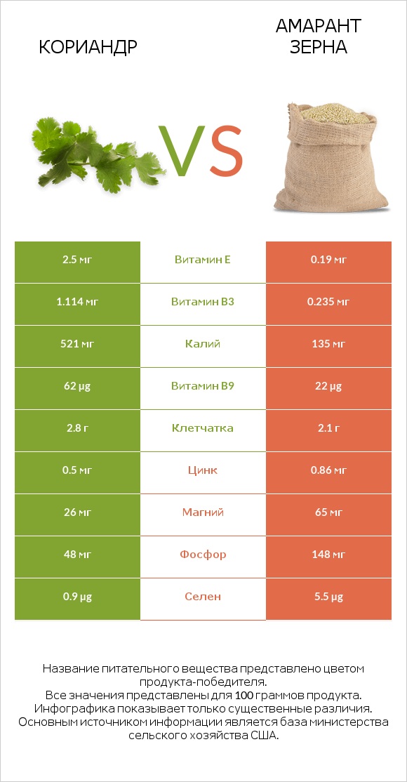 Кориандр vs Амарант зерна infographic