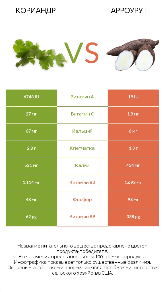 Кориандр vs Арроурут infographic