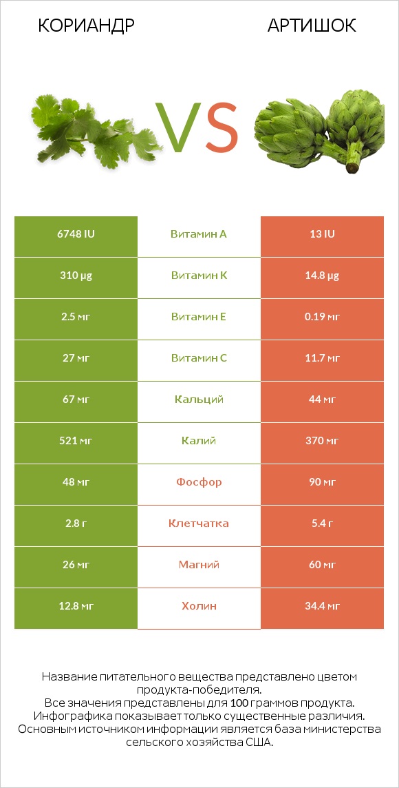 Кориандр vs Артишок infographic