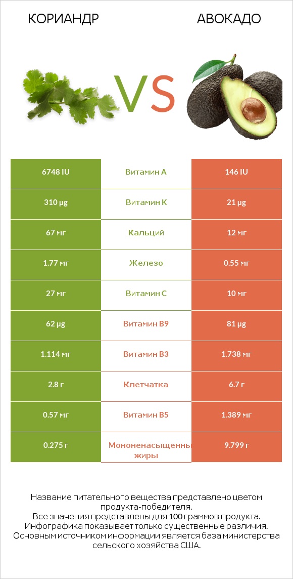 Кориандр vs Авокадо infographic