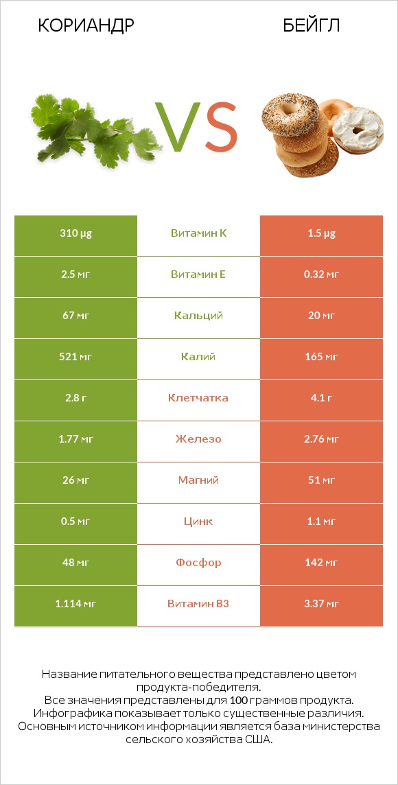 Кориандр vs Бейгл infographic