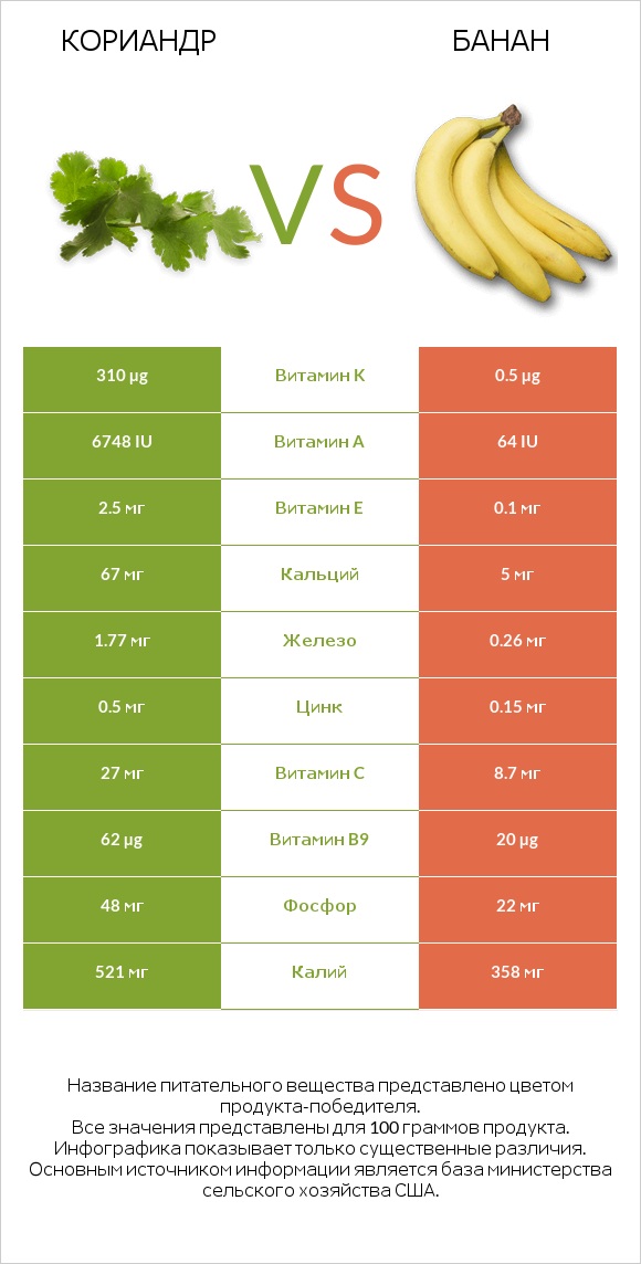 Кориандр vs Банан infographic