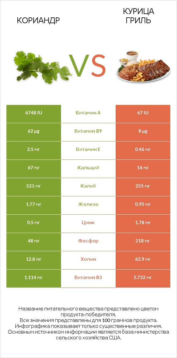 Кориандр vs Курица гриль infographic