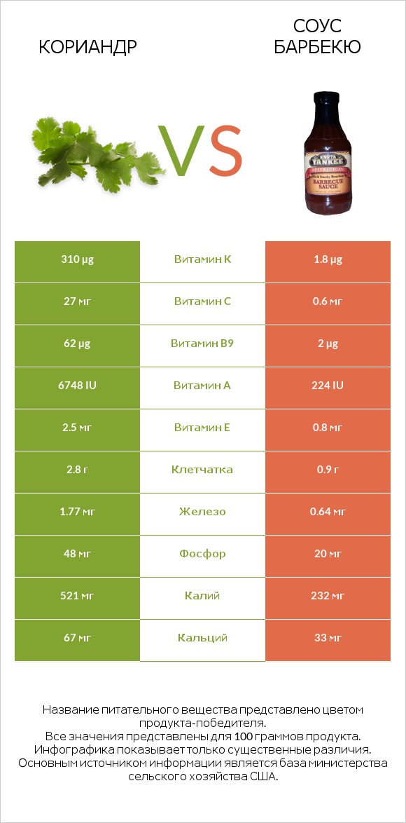 Кориандр vs Соус барбекю infographic