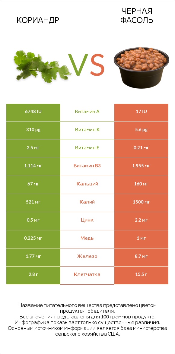 Кориандр vs Черная фасоль infographic