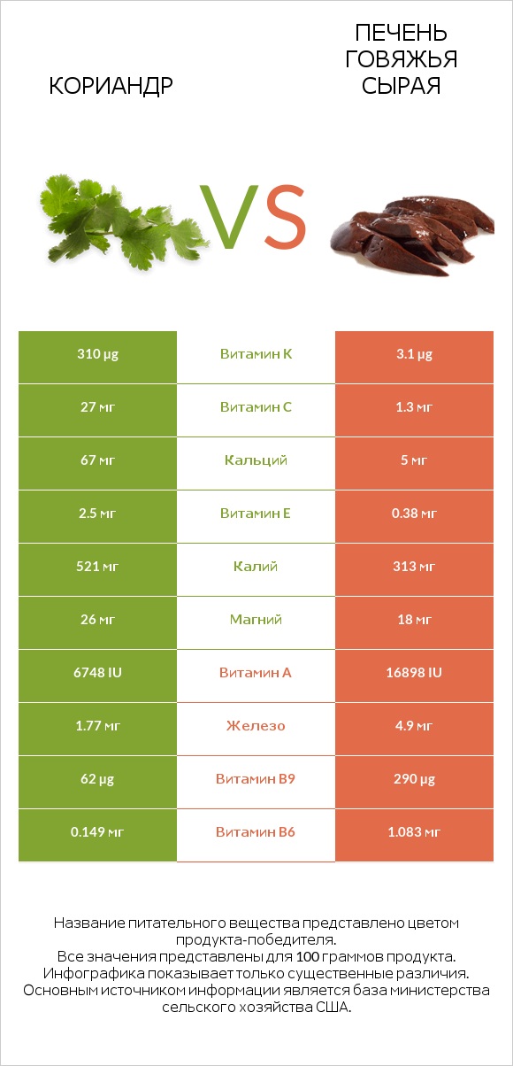 Кориандр vs Печень говяжья сырая infographic