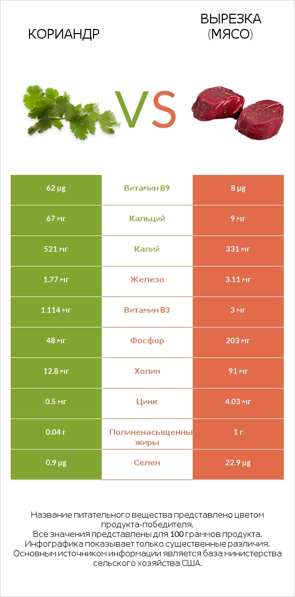 Кориандр vs Вырезка (мясо) infographic