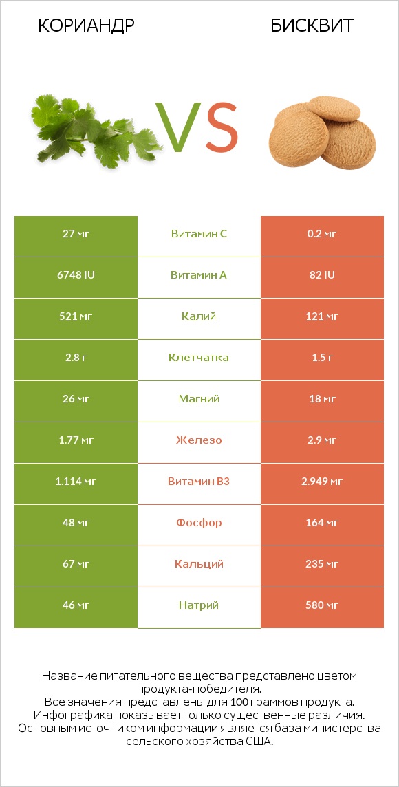 Кориандр vs Бисквит infographic