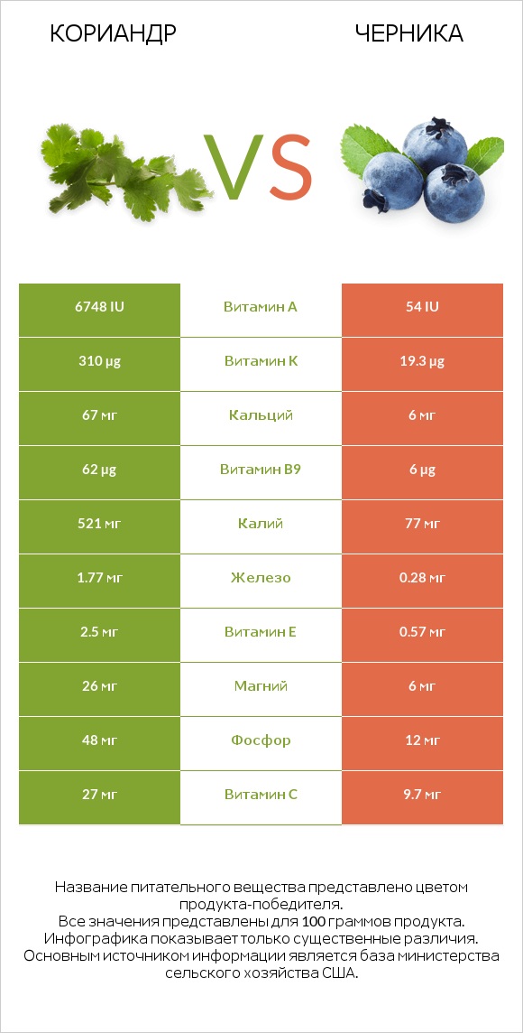Кориандр vs Черника infographic