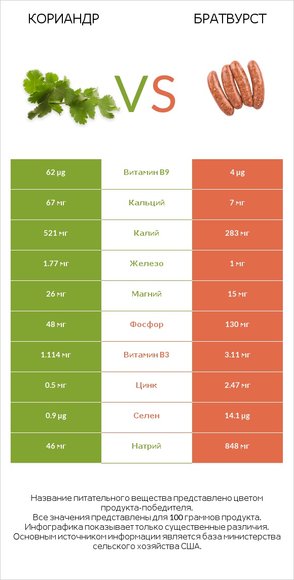 Кориандр vs Братвурст infographic