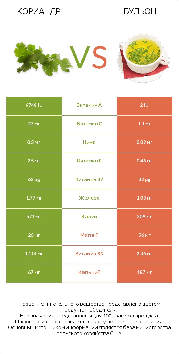 Кориандр vs Бульон infographic